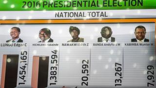 A tally board shows updated results of the presidential elections at the electoral results centre in Lusaka, Zambia, Monday 15 August 2016
