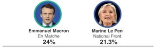 French election candidates and votes scored