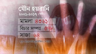 বাংলাদেশে ধর্ষণের চিত্র