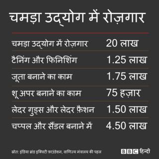 चमड़ा उद्योग मे रोज़ार