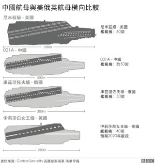 圖表:中國第一艘自建航母和美俄英航母比較