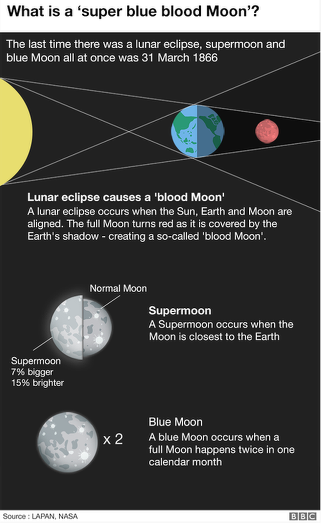 Super blue Moon appears in Scotland's skies - BBC News