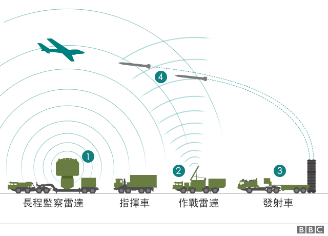 s-400防空系统运作示意图.
