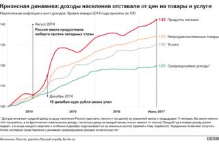 График накопленной инфляции за три года