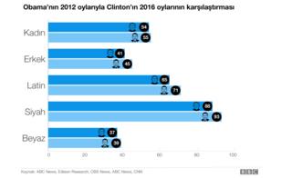 ABD Seçimleri : 2012-2016