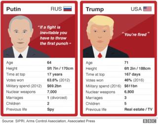 Putin and Trump are shown side by side on cards comparing their age (64 v 71), height (170cm v 188cm), time at top (17 years v 167 days), votes won (63.6% v 46%), military spending ($69.2 billion v $611 billion), nukes (7,000 v 6,800), marriages (1 v 3), children (2 v 5) and previous life (spy v real estate/TV)