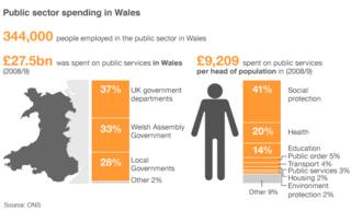 Wales public spending