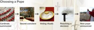 Process of choosing a pope