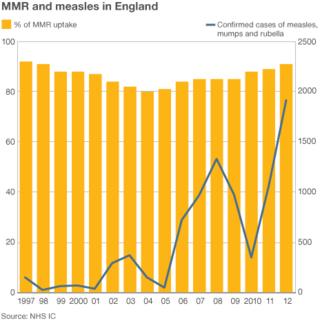 Measles and MMR data for England