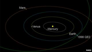Nasa simulation of asteroid path