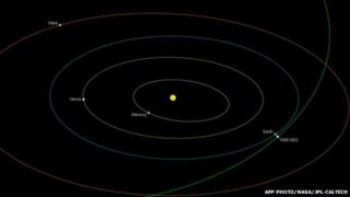 Nasa illustration showing asteroid's orbit