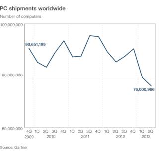 PC shipment graphic