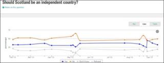 Graph of polls