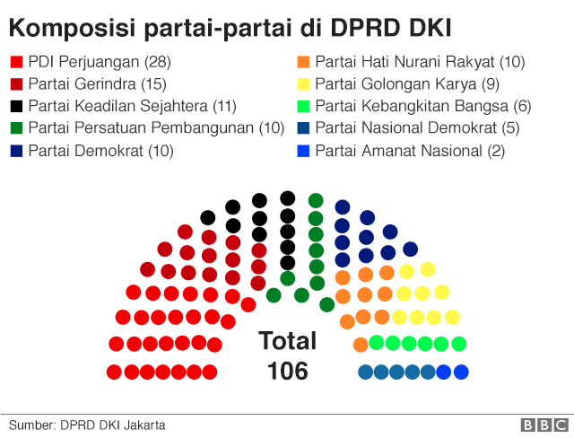 Partai di DPRD