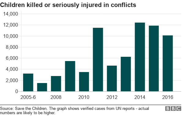 A chart showing the number of children killed or seriously injured in conflicts