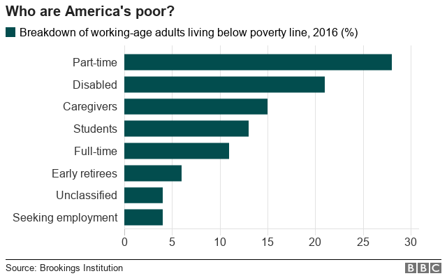 Breakdown of working-age adults living in poverty