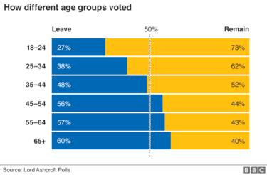 [Image: _90081129_eu_ref_uk_regions_leave_remain...by_age.png]