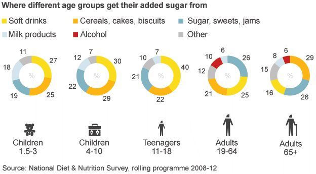 Chart showing where different age groups get their sugar