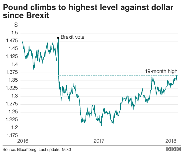 dollar/pound