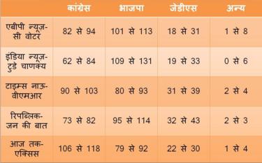 एक्ज़िट पोल के नतीजे