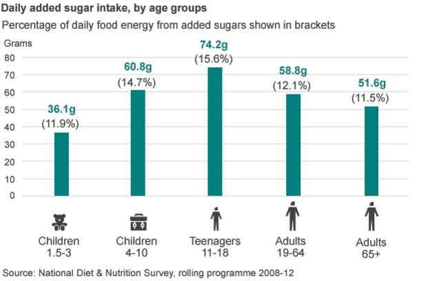 Chart showing daily added sugar intake by age group