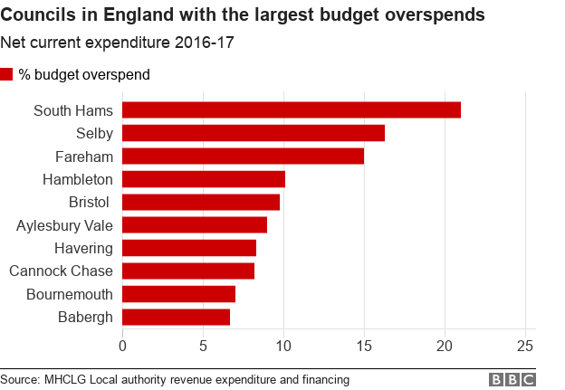 Chart showing councils in England with the largest budget overspends in 2016-17