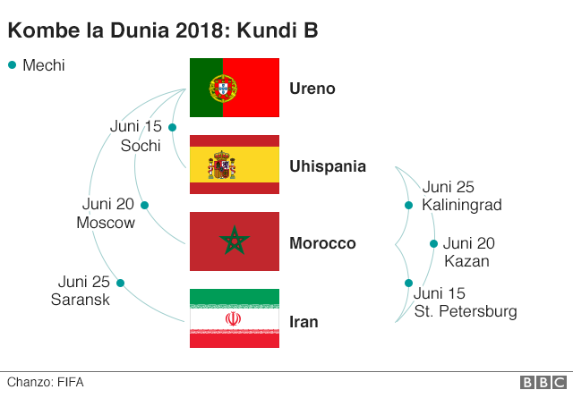 Kundi B