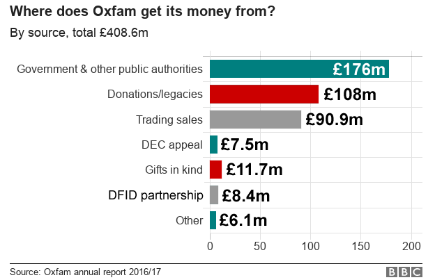 chart showing Oxfam funding