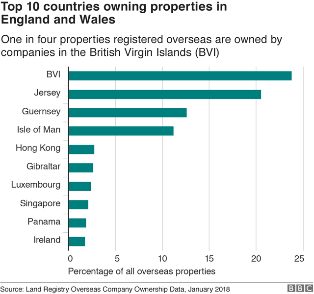 Chart showing overseas ownership by country