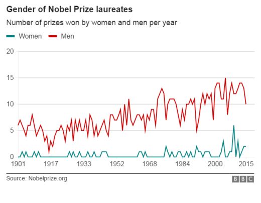 Chart showing the ration of male to femal Nobel Prize laureates