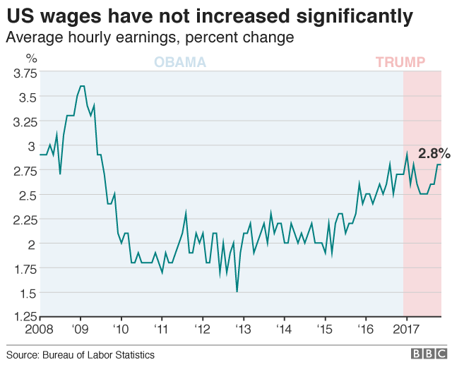 Chart showing how US wages have remained almost flat