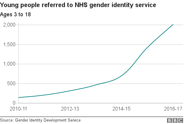 Chart showing rise in young people seeking help with gender identity