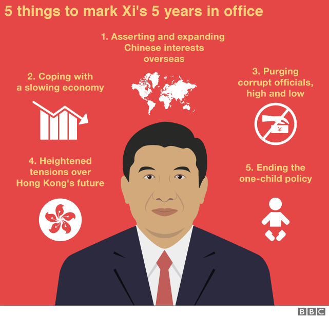 Graphic showing five highlights of Mr Xi's five years in office 1. expanding Chinese interests 2. coping with slowing economy 3. purging officials 4. Heightened tensions over Hong Kong's future 5. Ending on-child policy