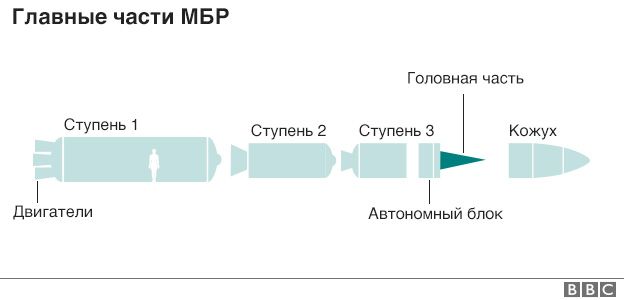 Из чего состоит межконтинентальная баллистическая ракета