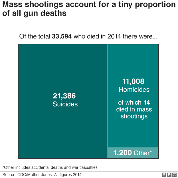 Graphic showing 33,594 died from guns in 2014, of those 21, 386 were suicides and 11,008 were homicides and only 14 died in mass shootings