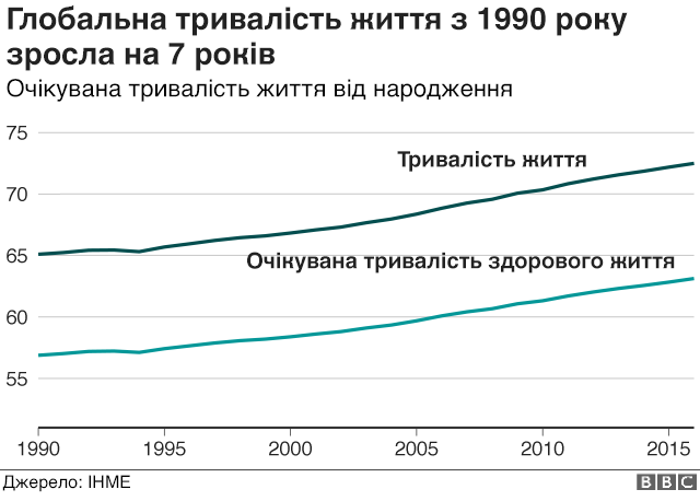 Тривалість життя