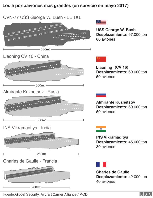 Gráfico mayores portaaviones.