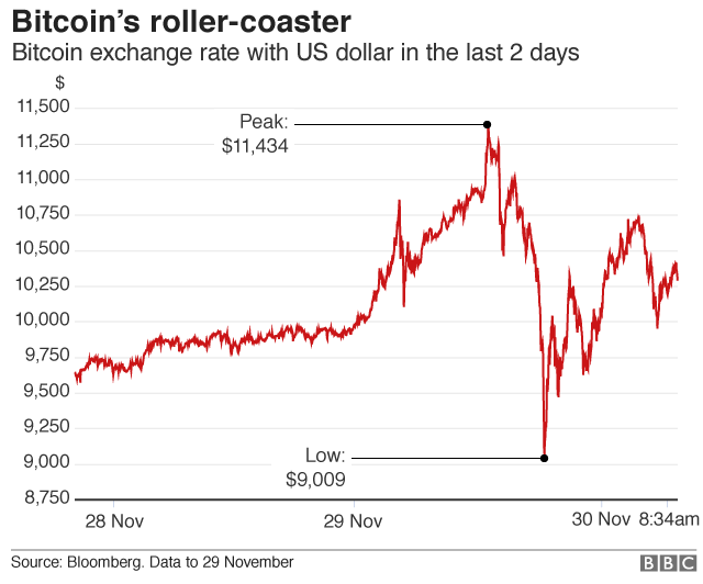 bitcoin rollercoaster