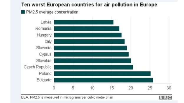 A chart showing the ten European countries with the worst levels of PM2.5