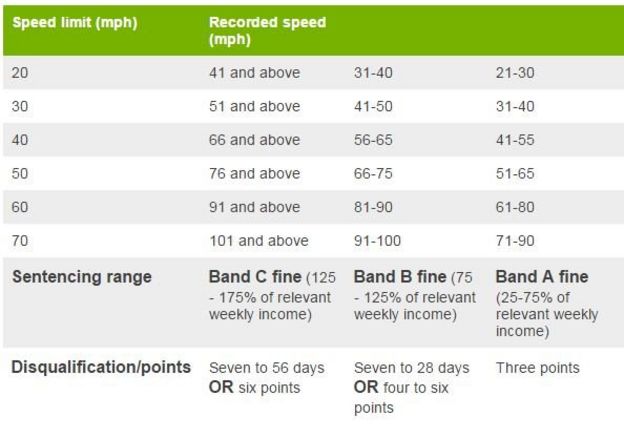 New speeding fines