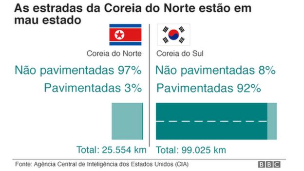 Apenas 3% das estadas da Coreia do Norte são pavimentadas; na Coreia do Sul, 92% são pavimentadas