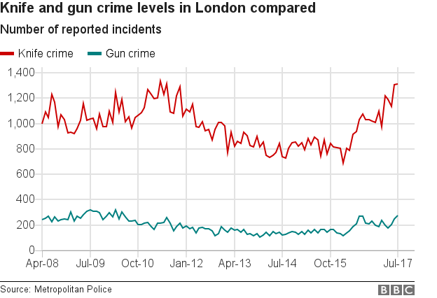 Knife and gun crime statistics for London, 2008 to 2017