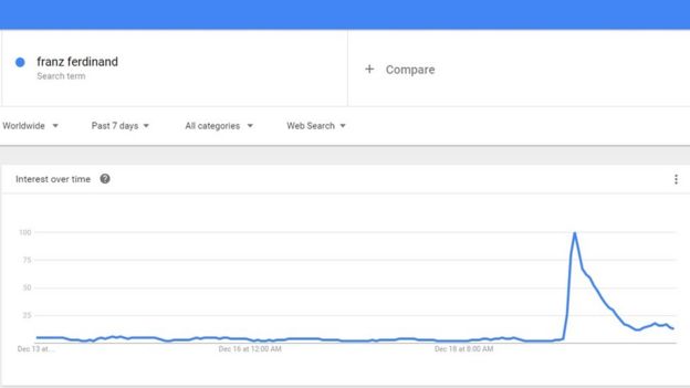 La búsqueda del nombre de Franz Ferdinand se disparó en Google.