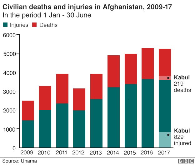 Graph showing Afghan civilian deaths and injuries 2009-17