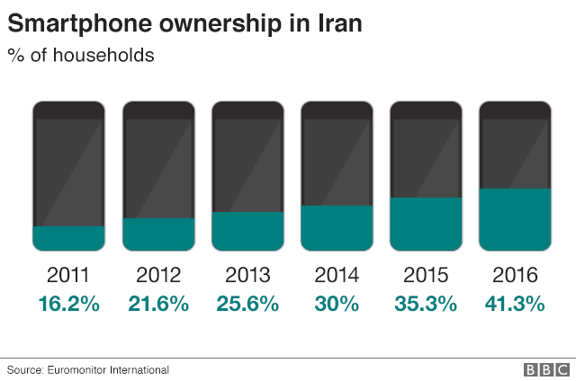 Chart showing rising smartphone ownership in Iran