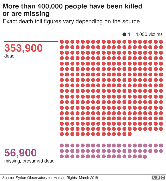 Graphic showing the 353,900 people killed and 56,900 missing in the Syrian civil war, according to the Syrian Observatory for Human Rights,