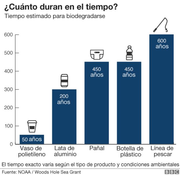 Gráfico sobre la biodegradación de productos con plástico.