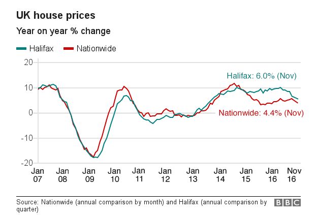 UK house price growth graph