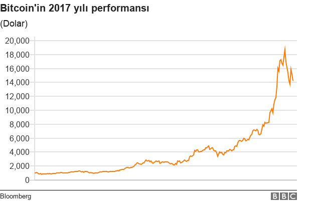 Bitcoin grafik