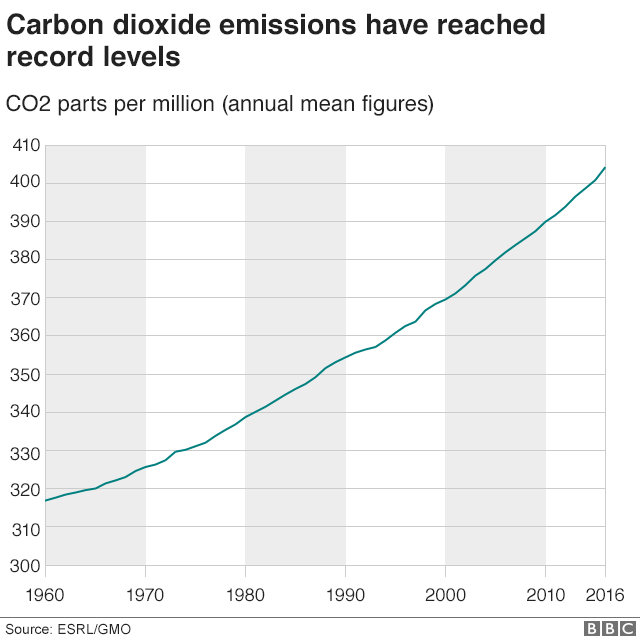 Line chart showing rising carbon dioxide levels since 1960